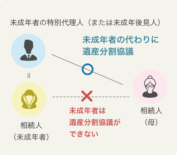 未成年者は遺産分割協議ができないので、特別代理人が代わりに行う