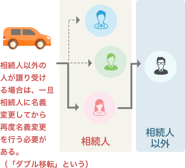 相続人以外の人が譲り受ける場合は、一旦相続人に名義変更してから再度名義変更を行う必要がある。（「ダブル移転」という）