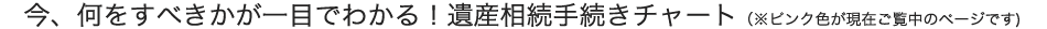 今、何をすべきかが一目でわかる！遺産相続手続きチャート