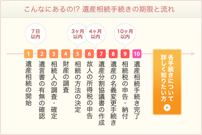 こんなにあるの!?遺産相続手続きの期限と流れ