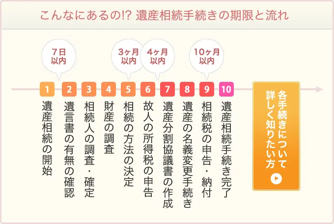 こんなにあるの！？遺産相続手続きの期限と流れ