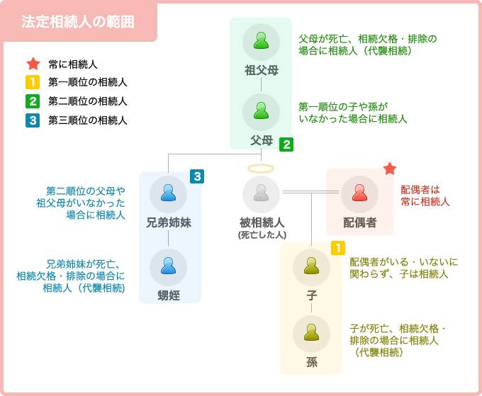 法廷相続人の範囲