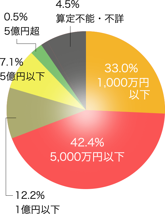 遺産分割事件のうち認容・調停成立件数