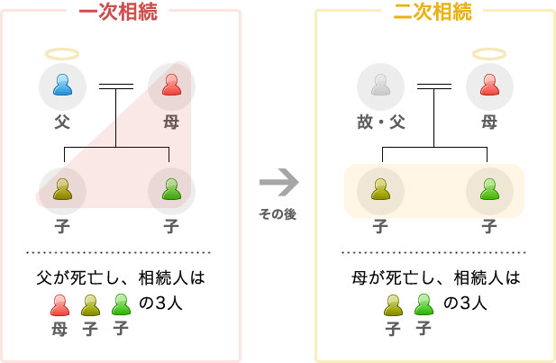 一次相続と二次相続