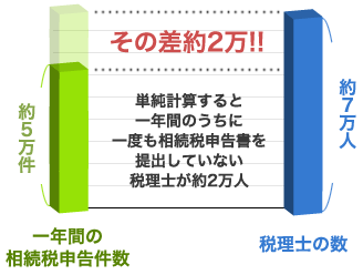 年間の相続税申告の件数と税理士の人数