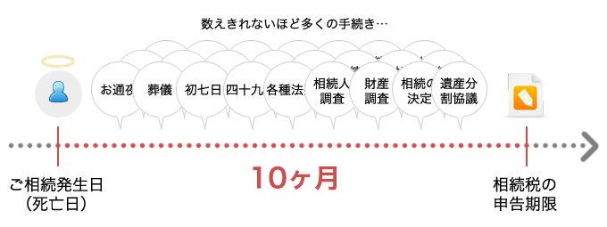 相続税の申告期限は10か月以内