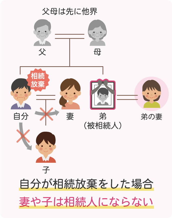 第3順位の兄弟姉妹が相続放棄をしても、その子には相続権は移りません。