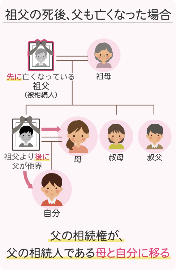 祖父の死後父もなくなったときの相続人