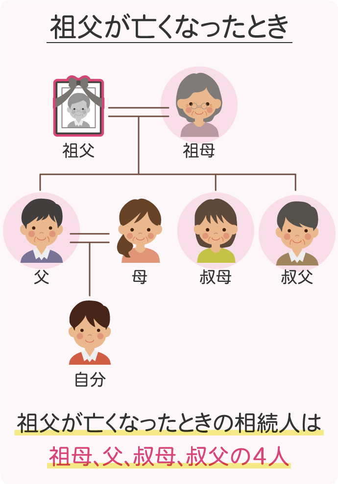 （事例）祖父が亡くなったときの相続人（相続関係図）