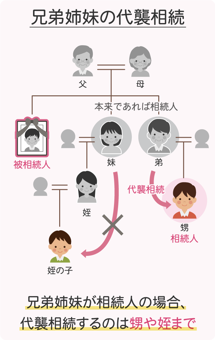 代襲相続は、相続人になる人がいるところまで降りていきますが、被相続人の兄弟姉妹が相続人になる場合は、甥や姪までと決まっています。