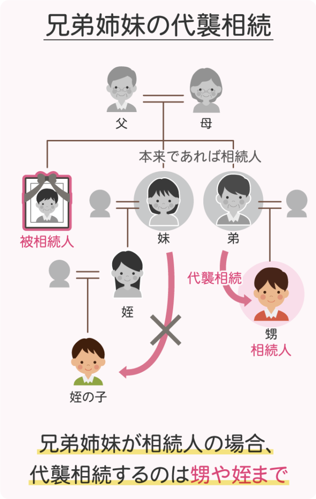 甥や姪の子まで代襲相続されることはありません。