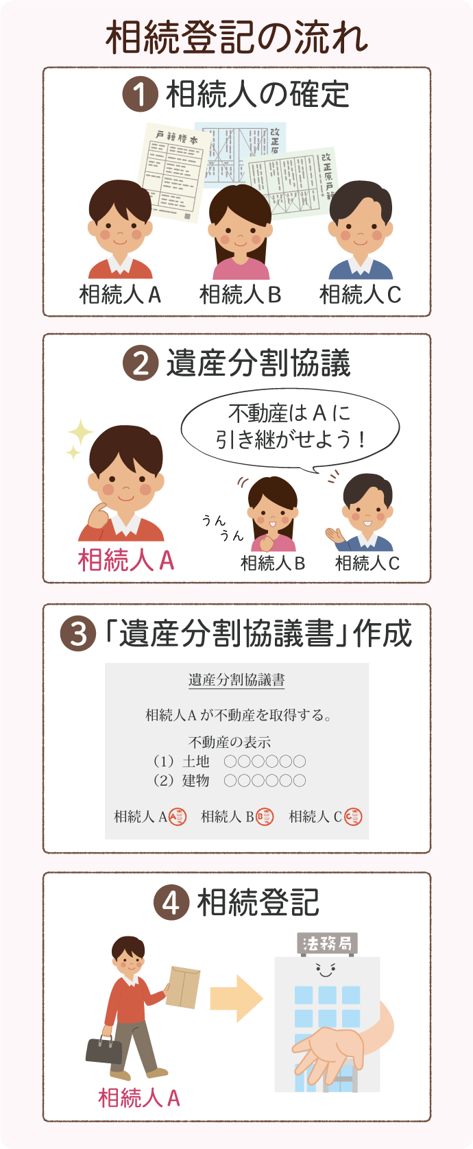 相続登記の4つの流れ