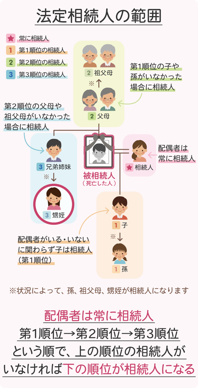 法定相続人の範囲と順位