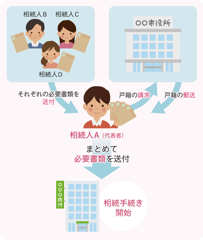遠方に住んでいながら相続手続きを進める方法→相続人の代表者が書類をまとめる事例