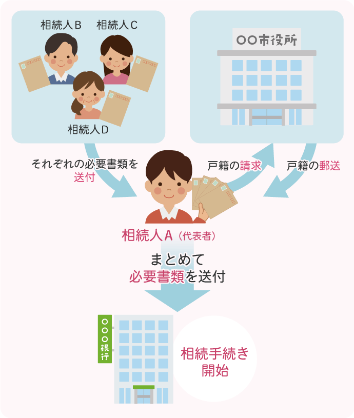 相続人の代表者が書類をまとめる