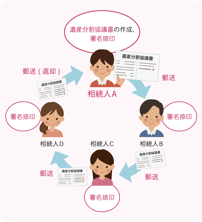 書面を相続人間で回し（郵送し）、各相続人の署名捺印をもらって完成させることができる