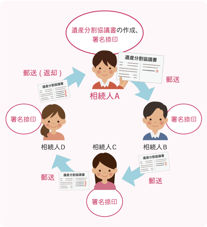 相続人で書類を回す