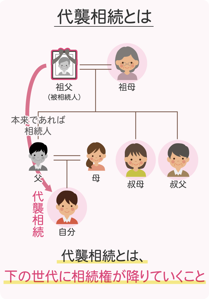 代襲相続とは、「本来は相続人になるはずだった人（子または兄弟姉妹）が亡くなった人よりも先に他界していた場合等に、その人の子が代わって相続人になること」です。