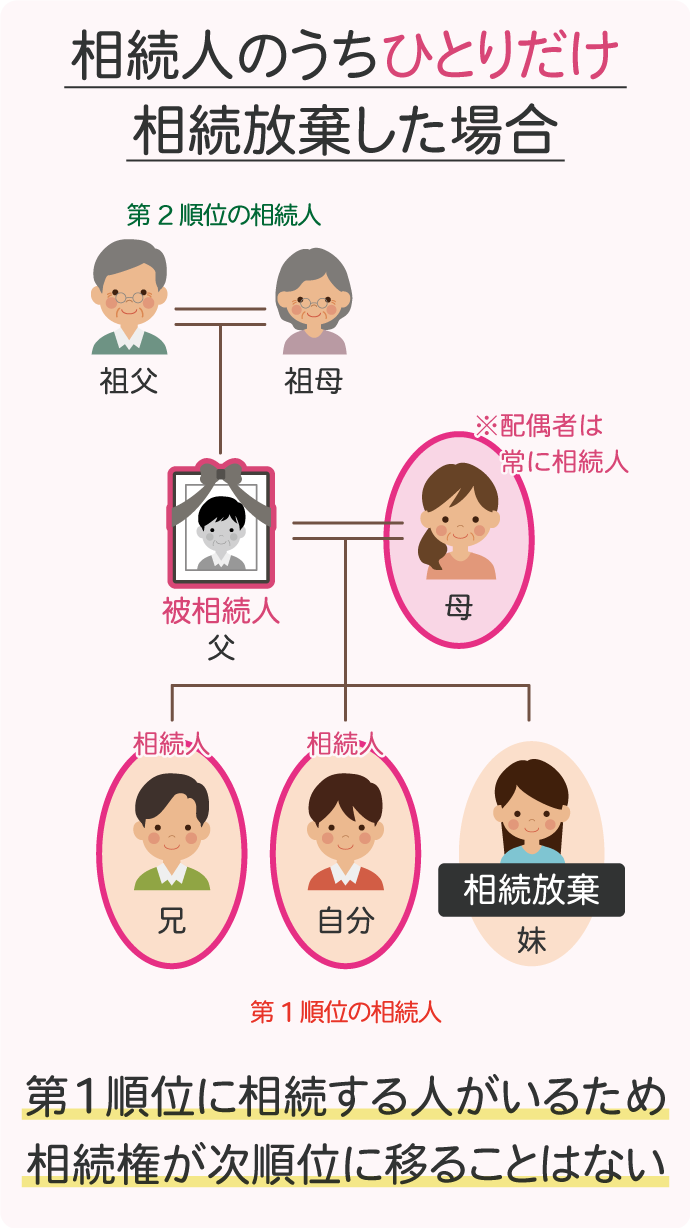相続人のうち、ひとりだけ相続放棄した場合