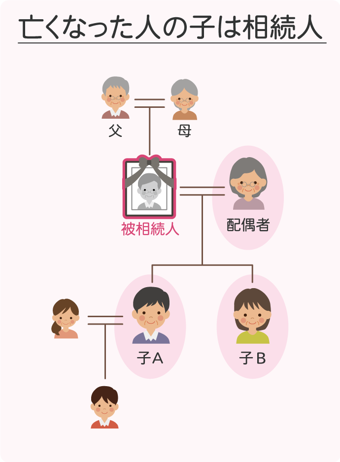 第一順位の相続： 直系卑属（子や孫など）が相続人になる