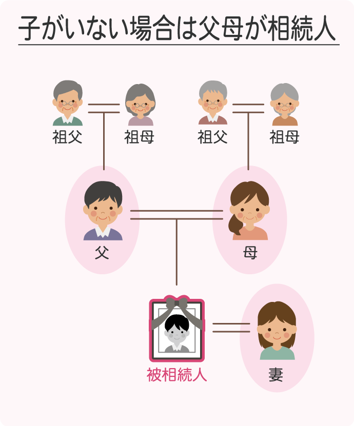 第二順位の相続：直系尊属（両親や祖父母など）が相続人になる