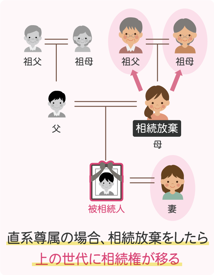 相続人は配偶者と母（父は先に亡くなっています）で、母が相続放棄をした場合、相続権は母方の祖父母に移ります。