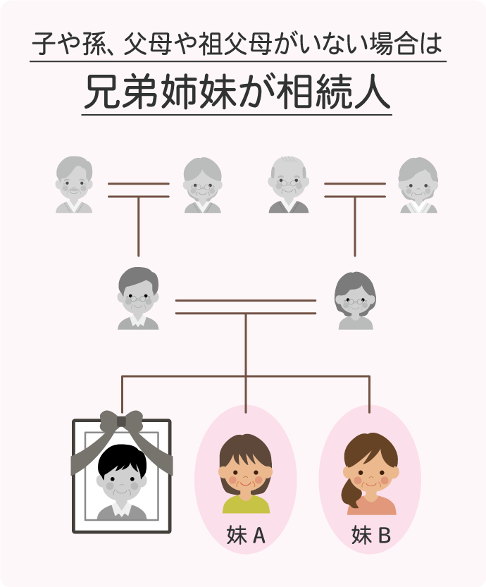 第三順位の相続：兄弟姉妹が相続人になる