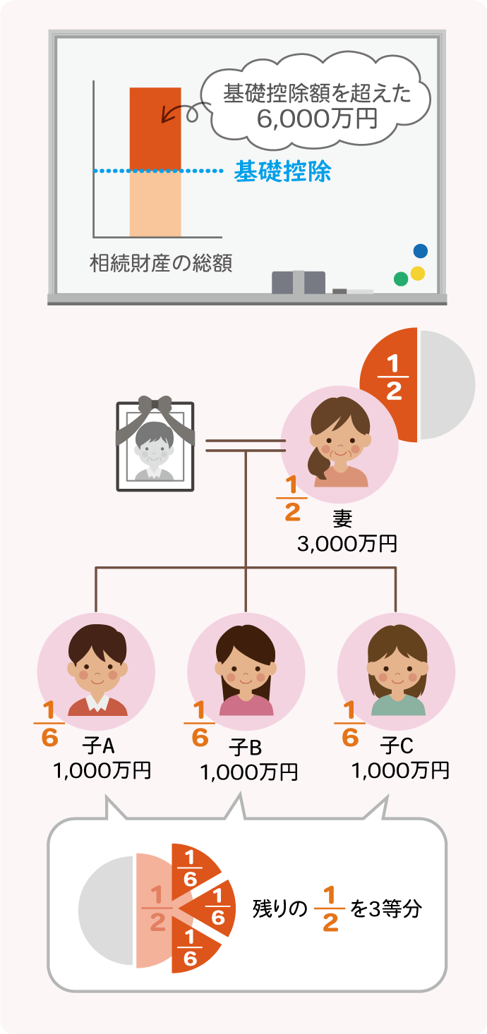 基礎控除額を上回る相続財産を、法定相続割合で分ける