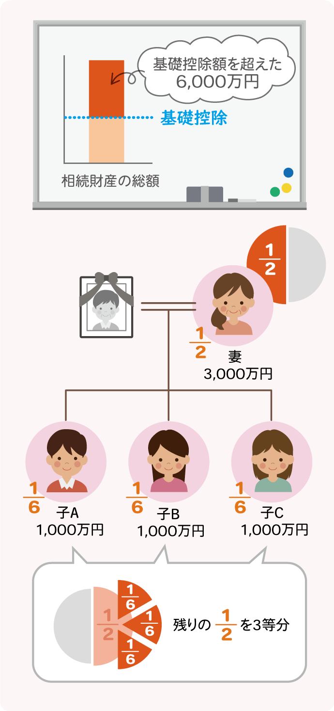 相続税を自分で計算してみる