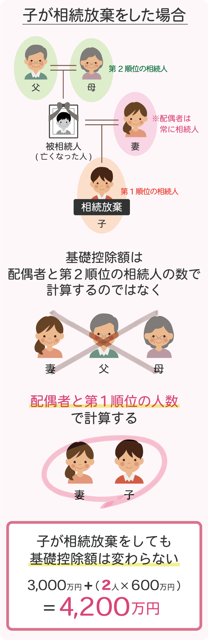 相続放棄をした人がいて、もともとの相続人数より増えたとしても、基礎控除を計算するのは元々の人数で