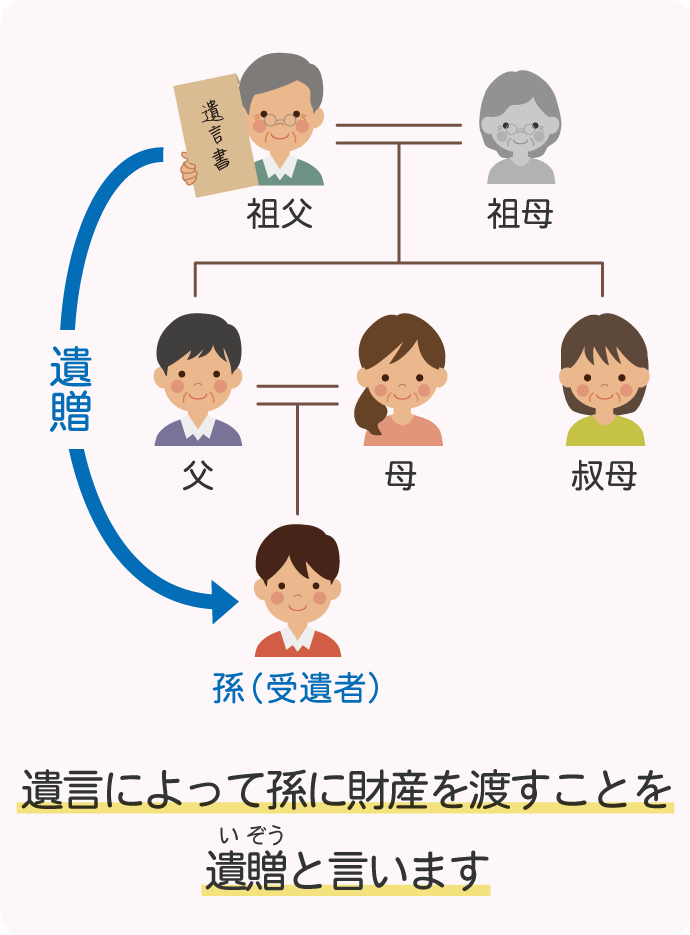 祖父が遺言書に「全ての財産を孫に遺贈する」と書いて祖父自身の財産を孫に渡す