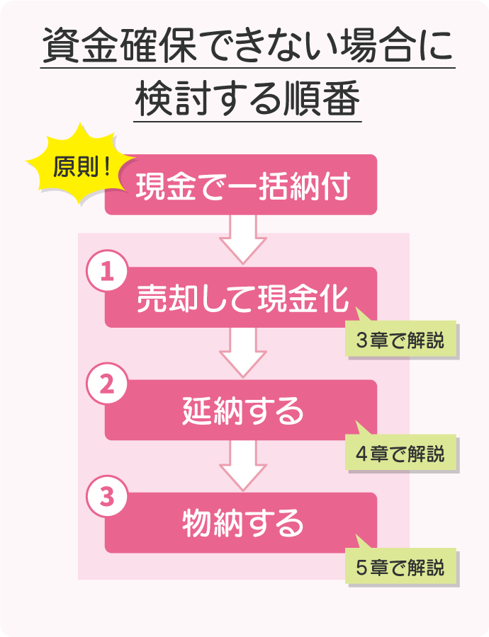 相続税の納付資金が確保できない場合に検討する順番