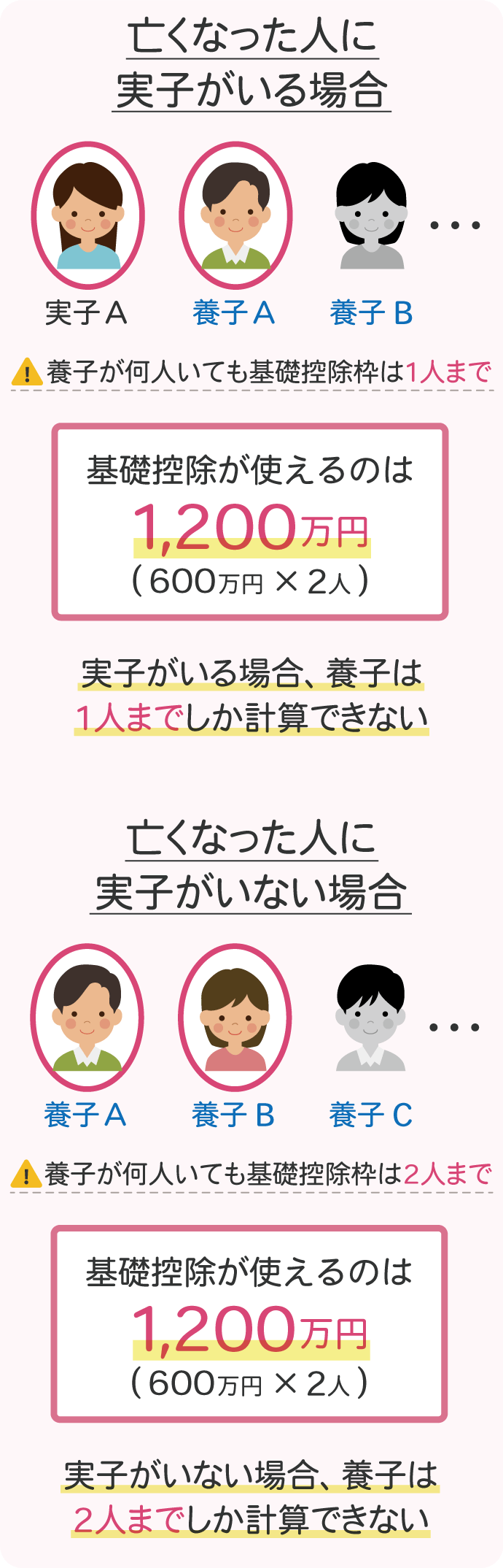 相続人に被相続人と養子縁組をした人がいる場合、養子としてカウントできる人数に制限がある。