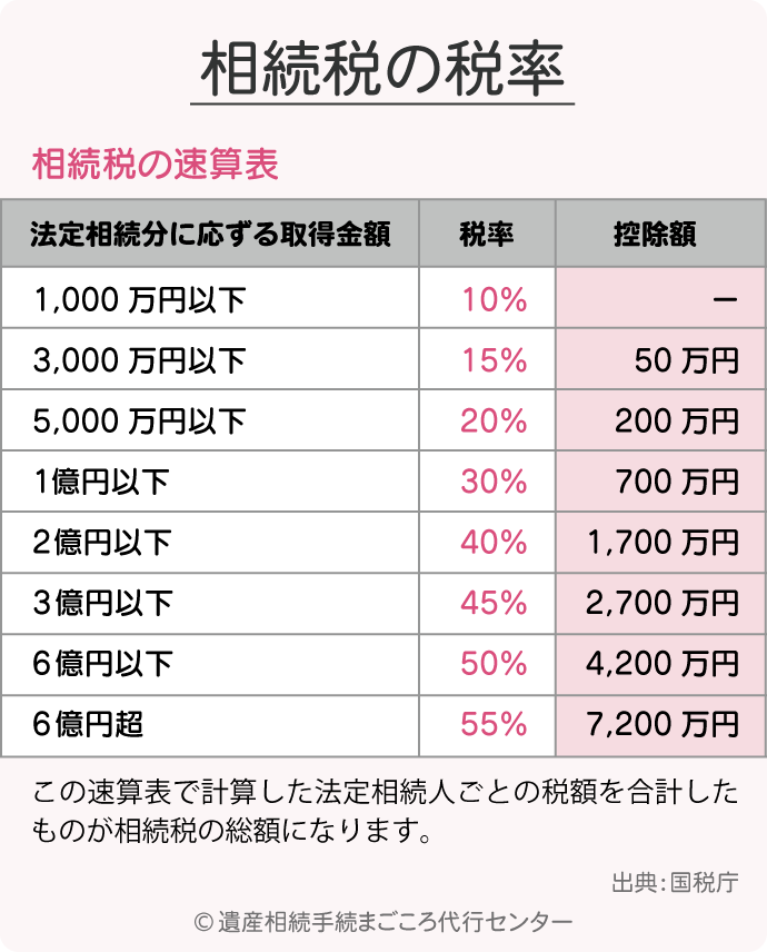 相続税の税率