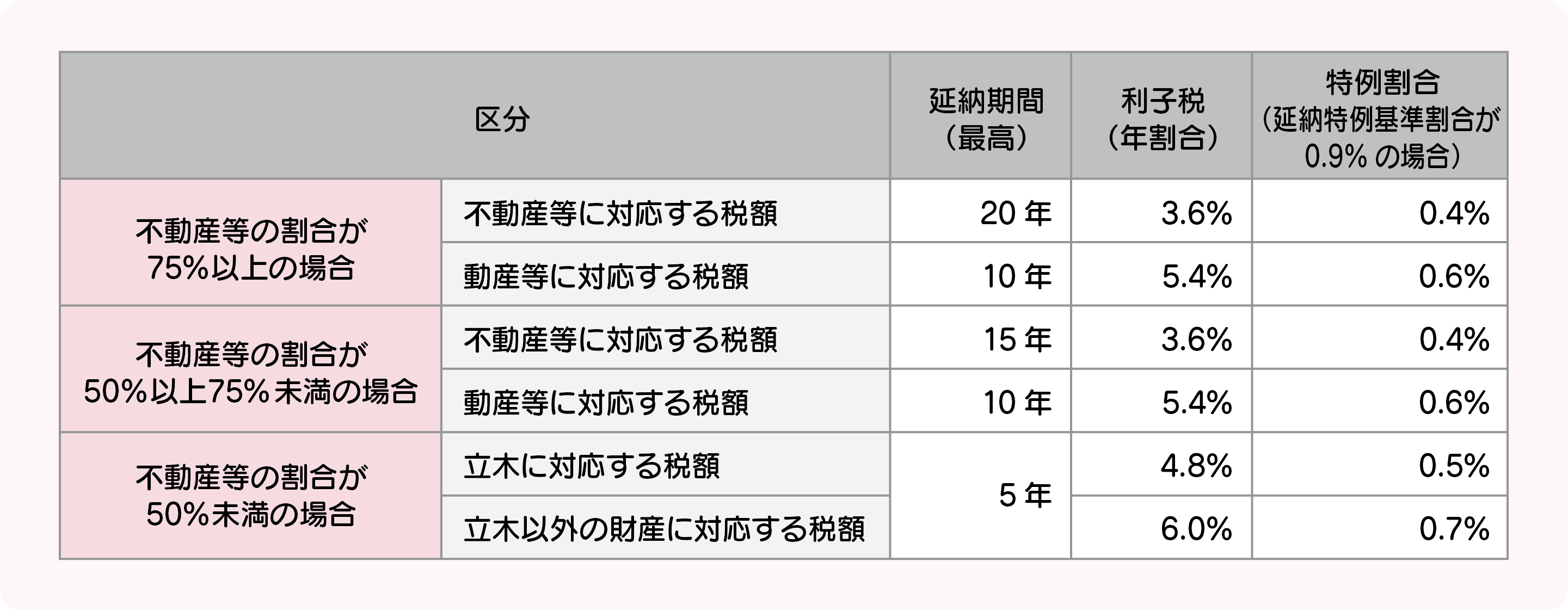 「相続税の延納期間および延納に係る利子」表