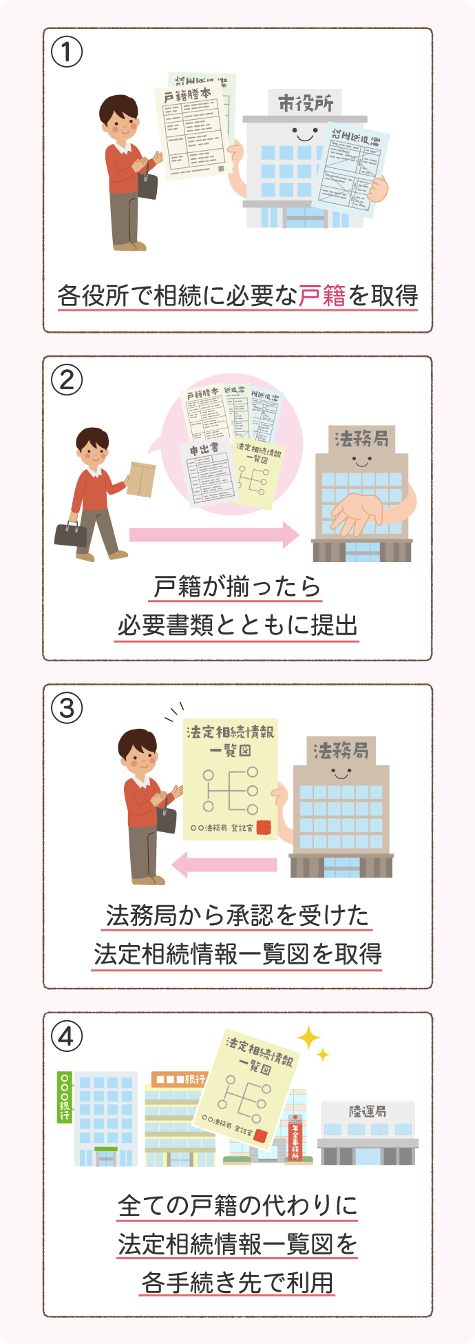 法定相続情報証明制度とは？①必要な戸籍を取得②必要書類とともに法務局に提出③法務局から認証を受けた法定相続情報一覧図を取得④各手続き先で利用できるもの