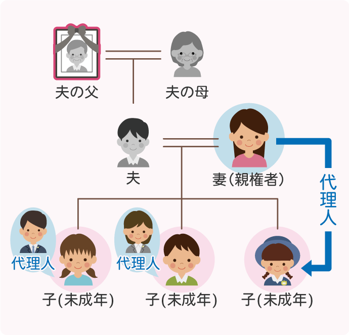 特別代理人が必要