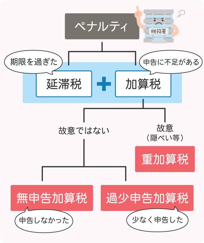 ペナルティの種類