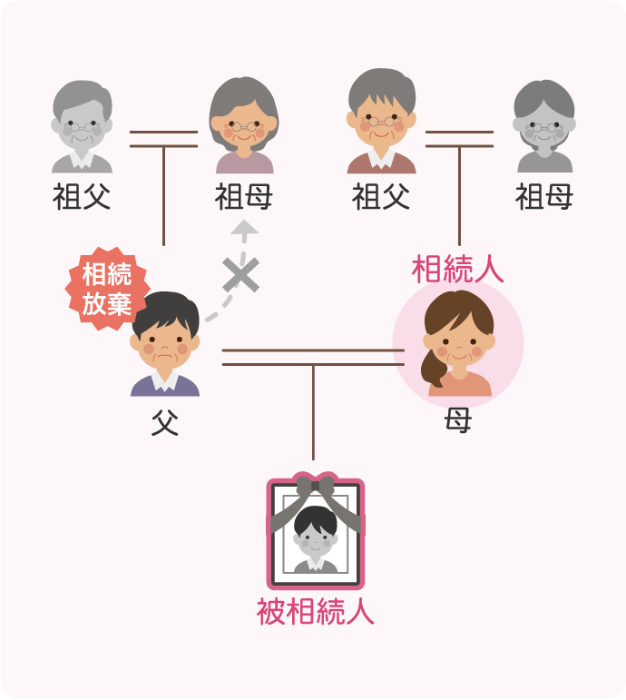 親等の近い人が相続する