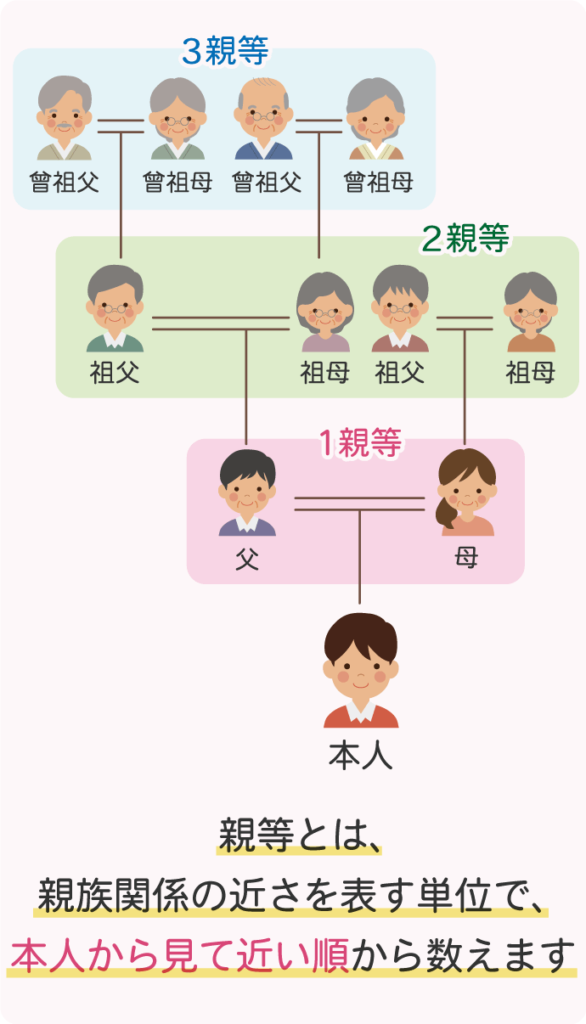 親等とは、親族関係の近さを表す単位で、本人から見て近い順から数えます