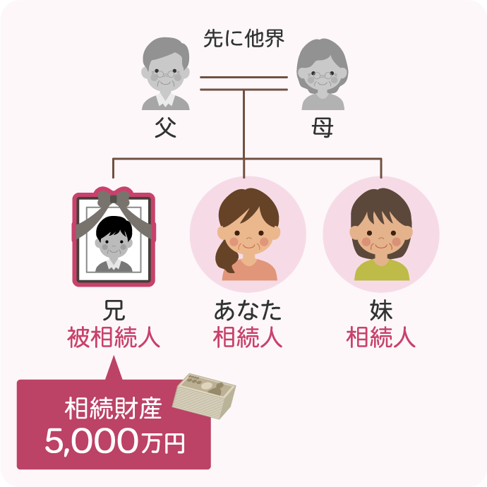 兄弟相続で、相続税が2割加算されることを考えるための、事例（相続関係図）