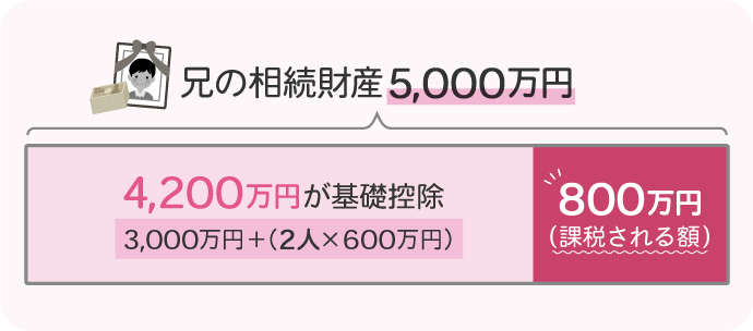 亡くなった兄の相続財産が5,000万円とした場合、相続人である兄弟（2人）の基礎控除は4,200万円、よって基礎控除を超えた分の800万円に課税される。