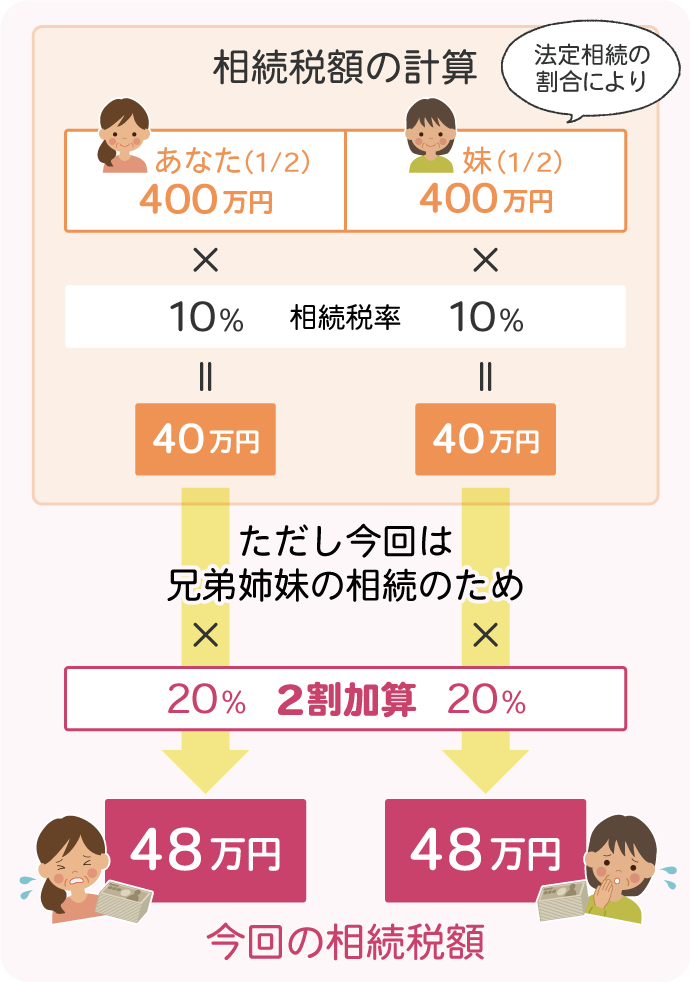 相続人である兄弟（2人）に対して、どのタイミングで2割加算されるのか（図式）