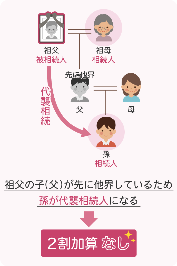 先に父母が他界して孫が代襲相続人になる場合（2割加算なし）