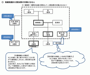 相続税の２割加算の範囲（国税庁ホームページより引用）