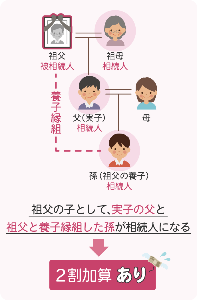 孫が祖父母と養子縁組をした場合（2割加算あり）