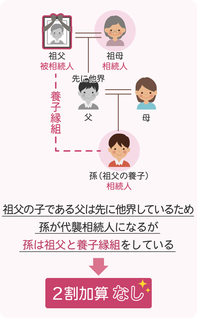祖父母と養子縁組をした孫が代襲相続人となった場合（2割加算なし）