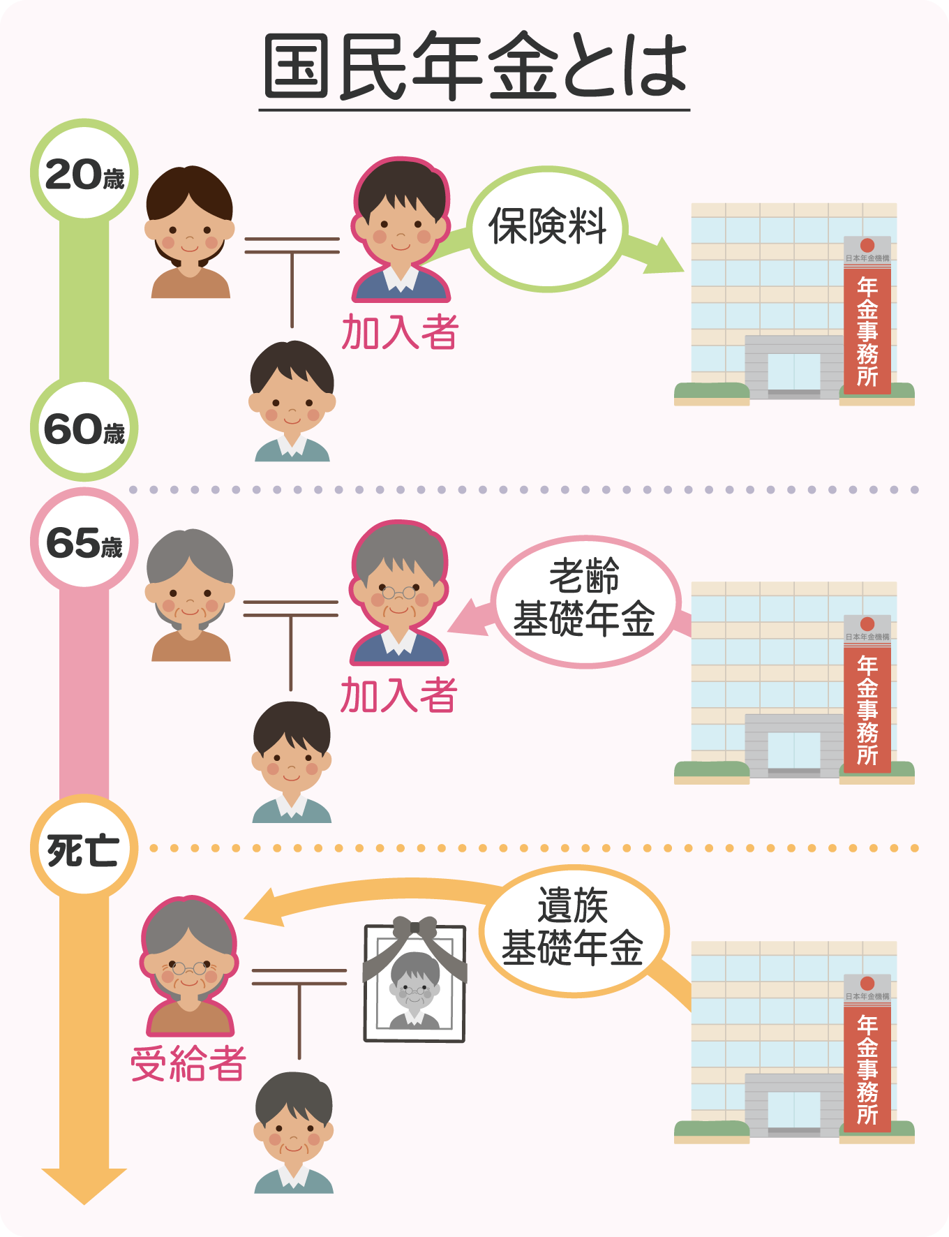 1-national-pension2x | 遺産相続手続まごころ代行センター 国民年金の解説(保険料と老齢基礎年金と遺族基礎年金の違い)