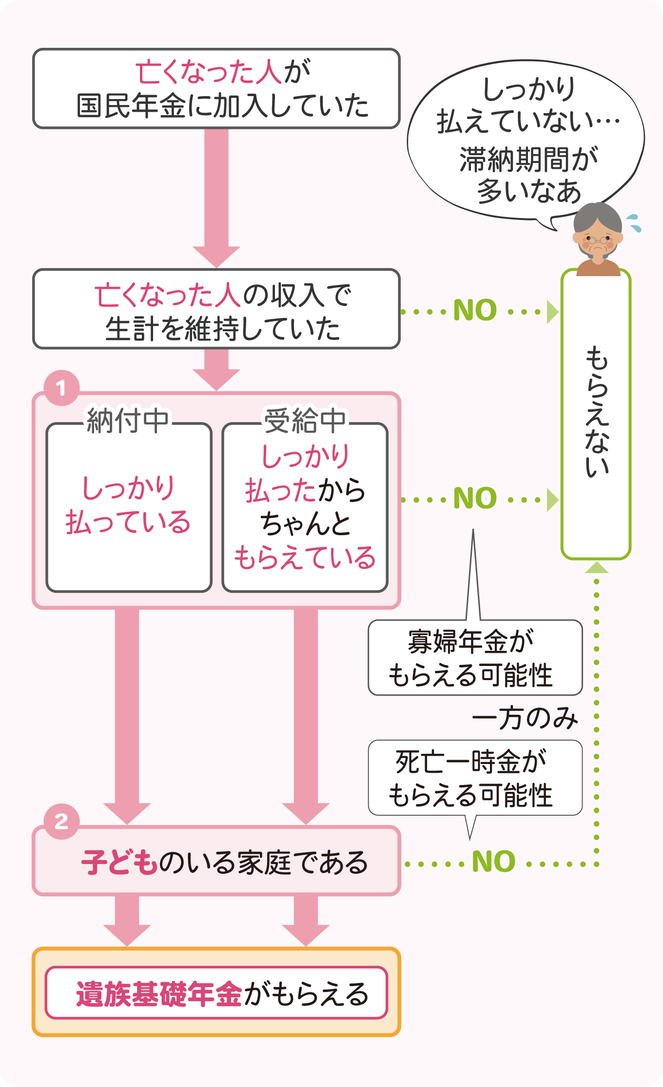 2-national-pension-simple-flowchart2x | 遺産相続手続まごころ代行センター 遺族基礎年金がもらるかどうかがわかるフローチャート(簡易版)