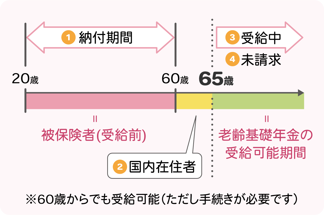 3-national-pension-requirements2x | 遺産相続手続まごころ代行センター 日本の年金受給時期を示す情報図。20歳・60歳・65歳の年齢区分と、60歳からの受給開始(手続き要)を示す。国内在住者の区分も表示。